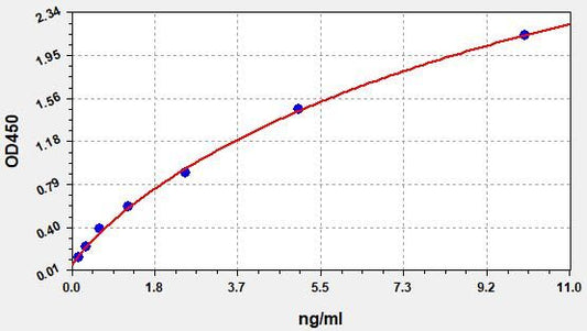 Rat MGP (Matrix Gla protein) QuickTest ELISA Kit