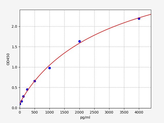 Rat RNASE3 (Eosinophil cationic protein) QuickTest ELISA Kit