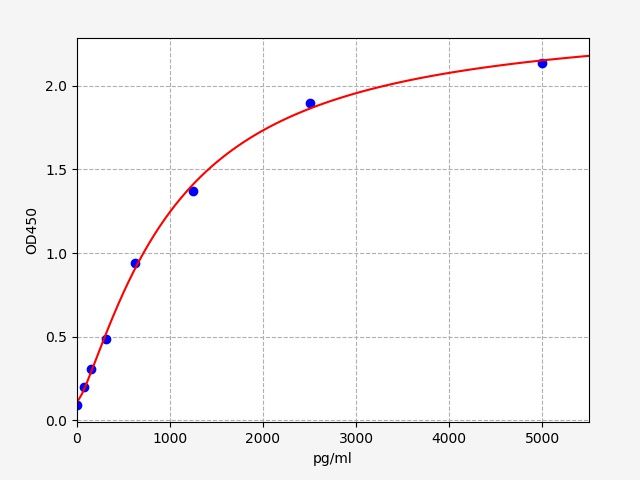 Rat ADAMTS4 (A disintegrin and metalloproteinase with thrombospondin motifs 4) QuickTest ELISA Kit