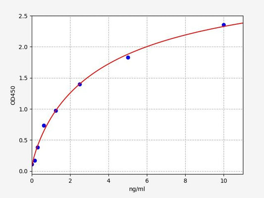 Rat SHH (Sonic hedgehog protein) QuickTest ELISA Kit