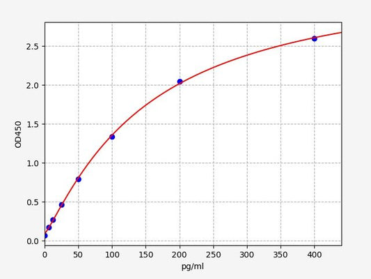Rat EGR1 (Early Growth Response Protein 1) QuickTest ELISA Kit