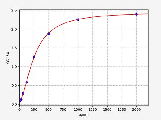 Rat EG-VEGF (Endocrine Gland Vascular Endothelial Growth Factor) QuickTest ELISA Kit