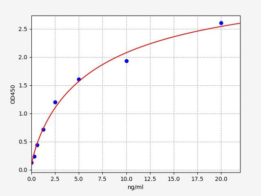 Rat ERK1 (Extracellular Signal Regulated Kinase 1) QuickTest ELISA Kit