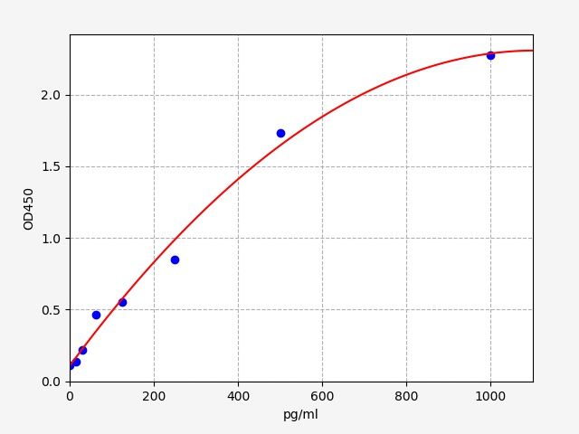 Rat FGF6 (Fibroblast Growth Factor 6) QuickTest ELISA Kit