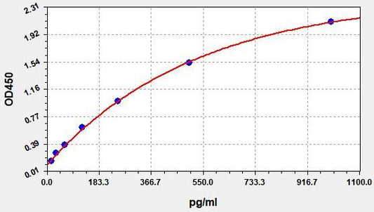 Rat G-CSF (Granulocyte Colony Stimulating Factor) QuickTest ELISA Kit