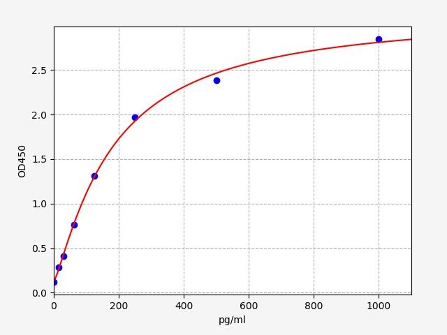 Rat GS (Glutamine synthetase) QuickTest ELISA Kit