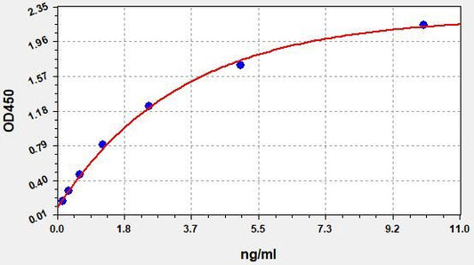 Rat GSTP (Glutathione S-transferase P) QuickTest ELISA Kit