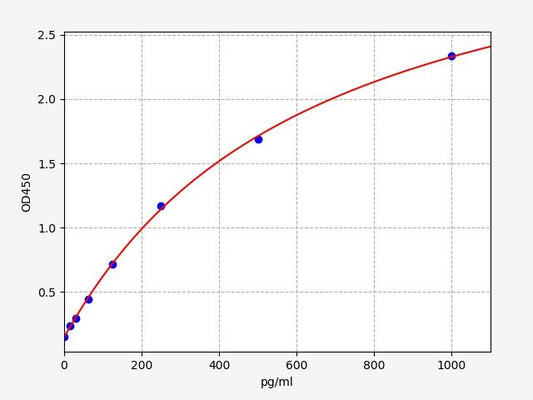 Rat IL-25 (Interleukin 25) QuickTest ELISA Kit