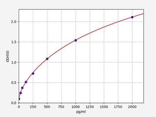 Rat MAPTau (Microtubule Associated Protein Tau) QuickTest ELISA Kit