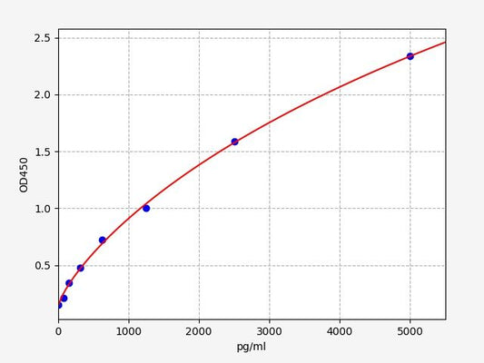 Rat PIIINP (N-terminal propeptide of procollagen type III) QuickTest ELISA Kit