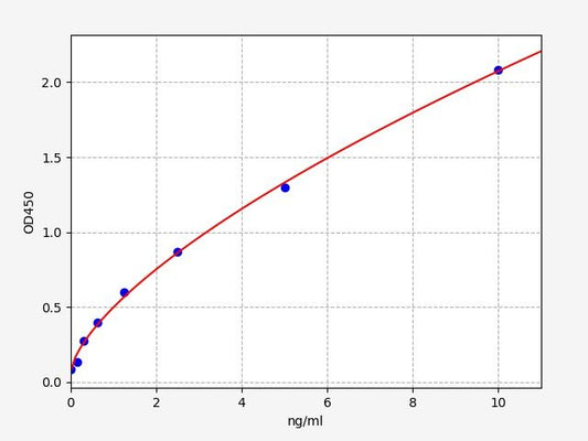 Rat PPAR-Gamma (Peroxisome ProlifeRator-Activated Receptor Gamma) QuickTest ELISA Kit