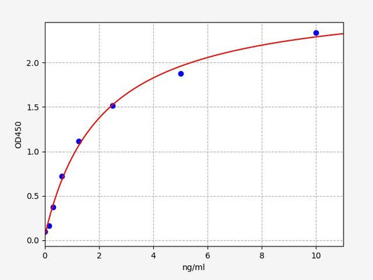 Rat PSA (Prostate Specific Antigen) QuickTest ELISA Kit