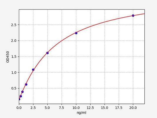 Rat SLPI (Secretory Leukocyte Peptidase Inhibitor) QuickTest ELISA Kit