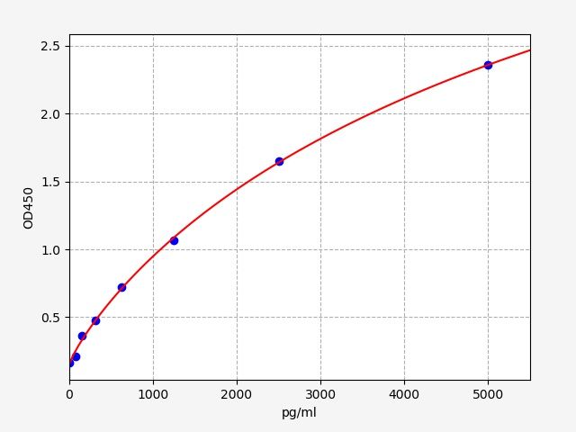 Rat SPD (Pulmonary Surfactant Associated Protein D) QuickTest ELISA Kit