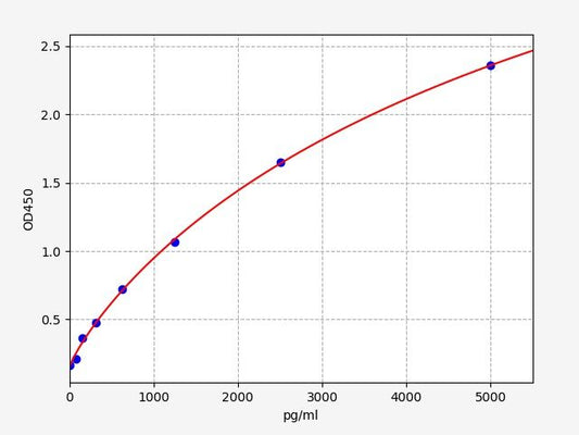 Rat SPD (Pulmonary Surfactant Associated Protein D) QuickTest ELISA Kit