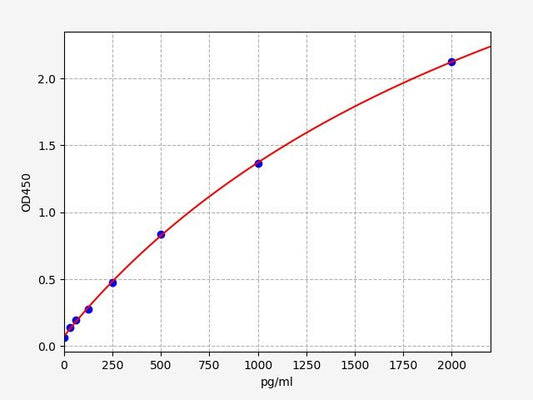Rat TGF-Beta1 (Transforming Growth Factor Beta 1) QuickTest ELISA Kit