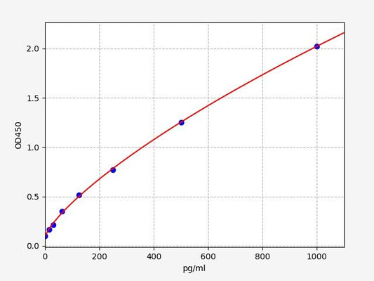 Rat TPA (Tissue Polypeptide Antigen) QuickTest ELISA Kit