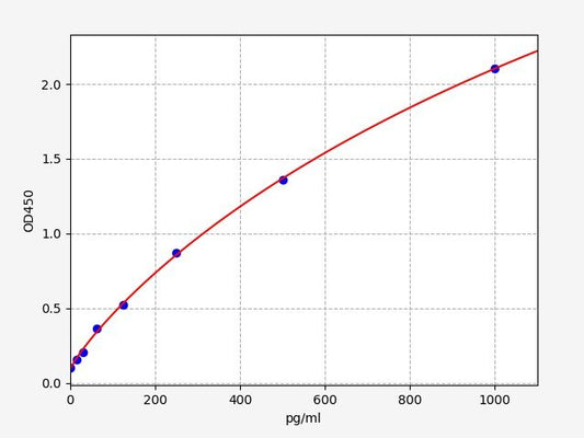 Rat TSLP (Thymic Stromal Lymphopoietin) QuickTest ELISA Kit