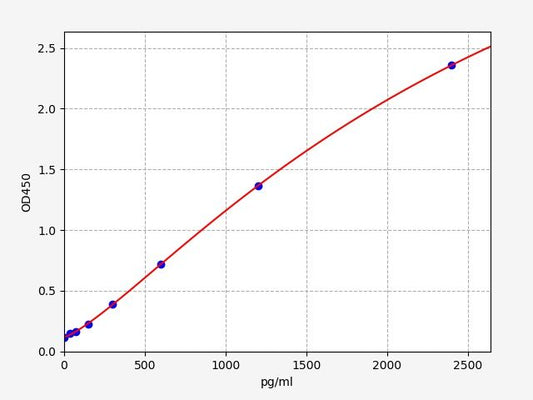 Rat GSTA1 (Glutathione S-transferase A1) QuickTest ELISA Kit