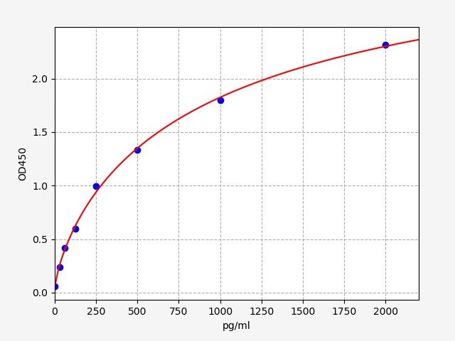 Rat Beta-EPR (Beta-Endorphin Receptor) QuickTest ELISA Kit