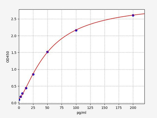 Rat IL-12/P70 (Interleukin 12 (p70)) QuickTest ELISA Kit
