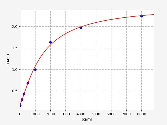 Rat ROCK1 (Rhoassociated, coiled-coil containing) QuickTest ELISA Kit