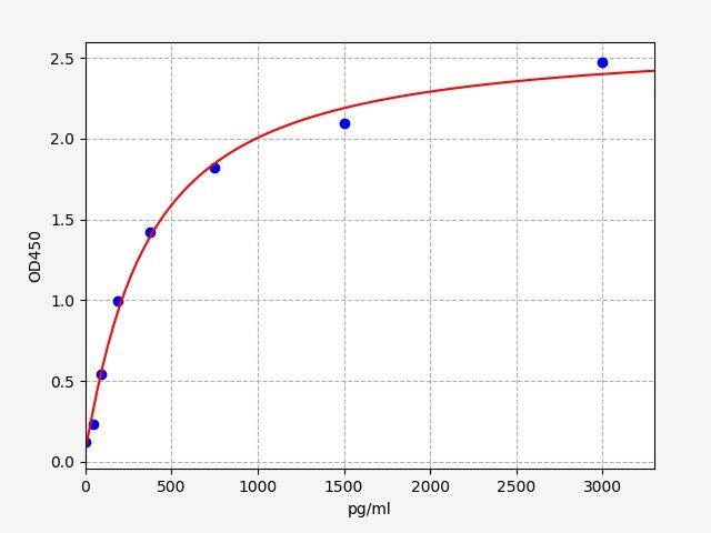 Rat CXCR2 (C-X-C chemokine receptor type 2) QuickTest ELISA Kit