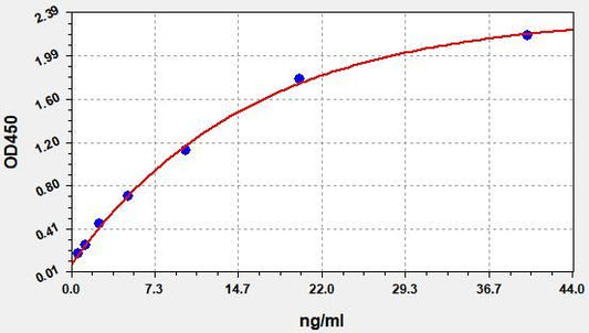 Rat IgE (Immunoglobulin E) QuickTest ELISA Kit