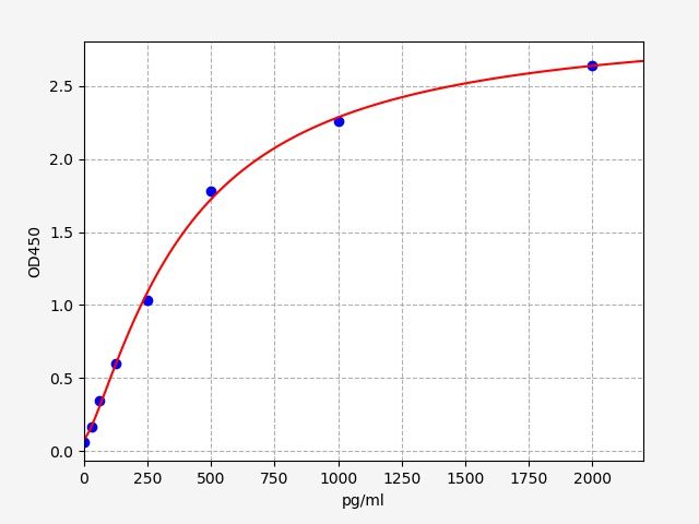 Rat NFATC1 (Nuclear factor of activated T-cells, cytoplasmic 1) QuickTest ELISA Kit