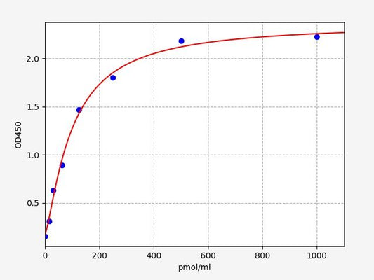 Rat GA (Glycated Albumin) QuickTest ELISA Kit