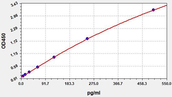 Rat INS (Insulin) QuickTest ELISA Kit