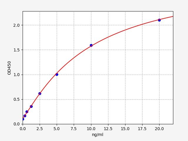 Rat ANXA2 (Annexin A2) QuickTest ELISA Kit