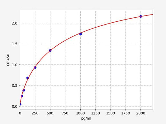 Rat HIF3A (Hypoxia-inducible factor 3-alpha) QuickTest ELISA Kit
