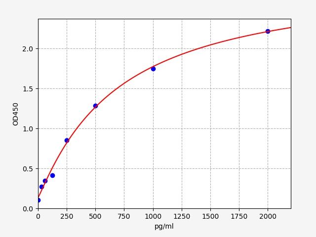 Rat PFN1 (Profilin-1) QuickTest ELISA Kit