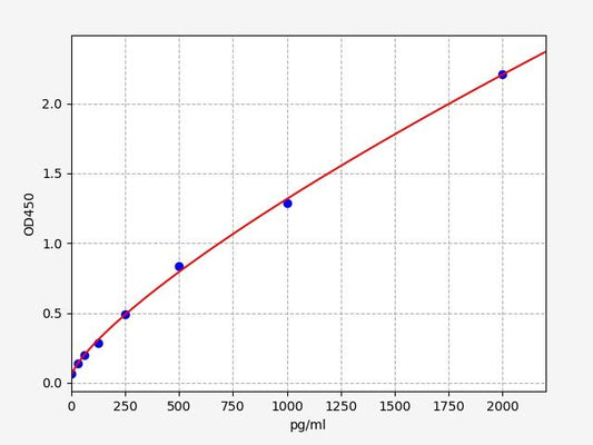 Rat ITG AlphaⅤBeta3 (Integrin AlphaⅤBeta3) QuickTest ELISA Kit