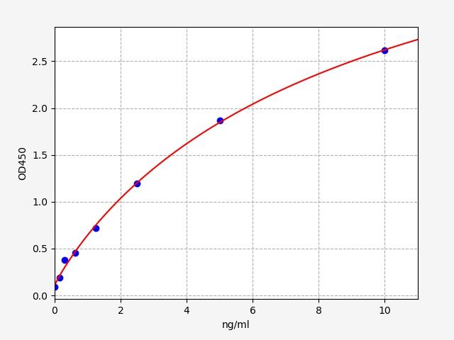Rat GLS (Glutaminase kidney isoform, mitochondrial) QuickTest ELISA Kit