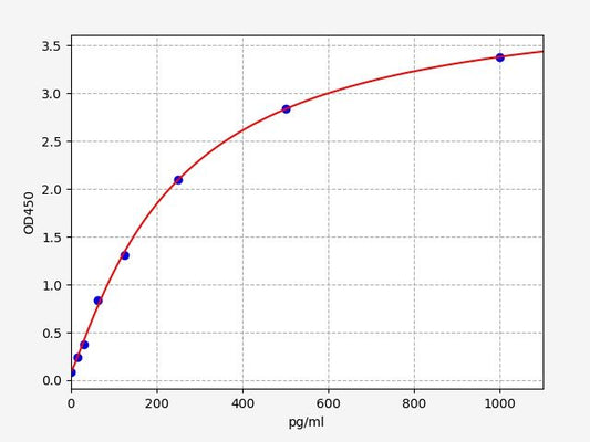 Rabbit BFGF/FGF2 (Basic Fibroblast Growth Factor) QuickTest ELISA Kit