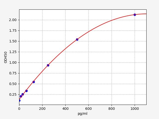 Rabbit IL-1Alpha (Interleukin 1 Alpha) QuickTest ELISA Kit