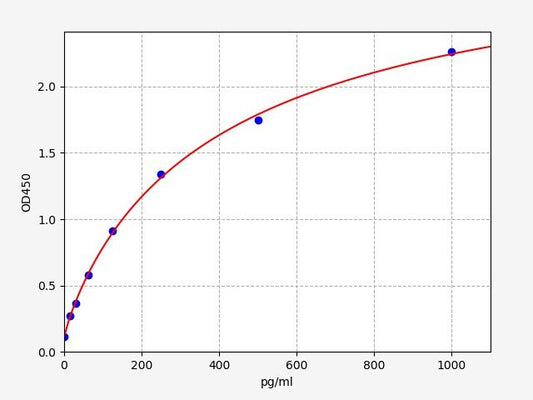 Rabbit IL-2 (Interleukin 2) QuickTest ELISA Kit