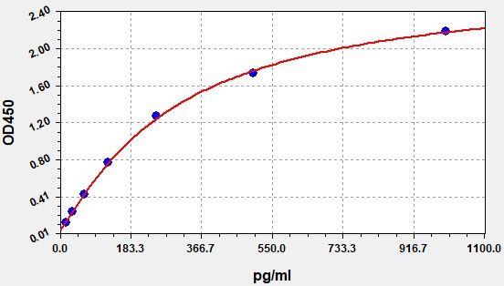 Rabbit IL-6 (Interleukin 6) QuickTest ELISA Kit