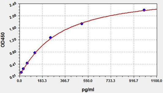 Rabbit IL-6 (Interleukin 6) QuickTest ELISA Kit