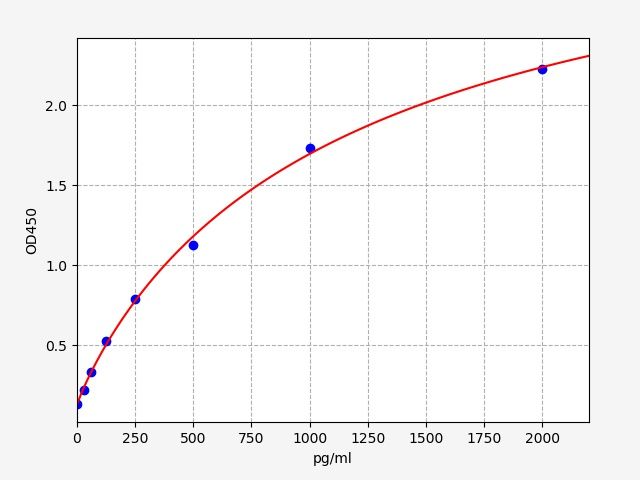 Rabbit IL-8 (Interleukin 8) QuickTest ELISA Kit