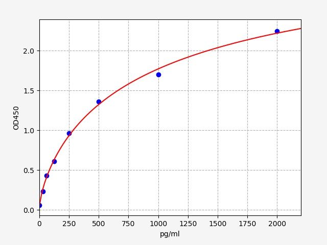 Rabbit TGF-Beta1 (Transforming Growth Factor Beta1) QuickTest ELISA Kit