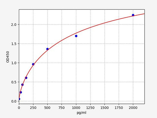 Rabbit TGF-Beta1 (Transforming Growth Factor Beta1) QuickTest ELISA Kit