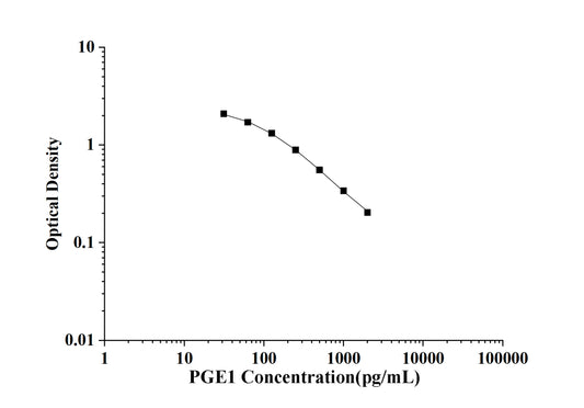 PGE1 (Prostaglandin E1) ELISA Kit