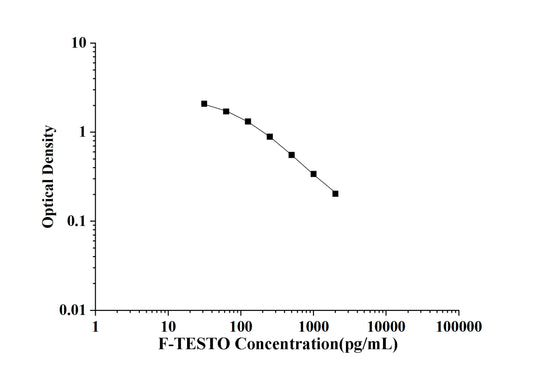 F-TESTO (Free Testosterone) ELISA Kit