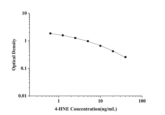4-HNE (4-Hydroxynonenal) ELISA Kit