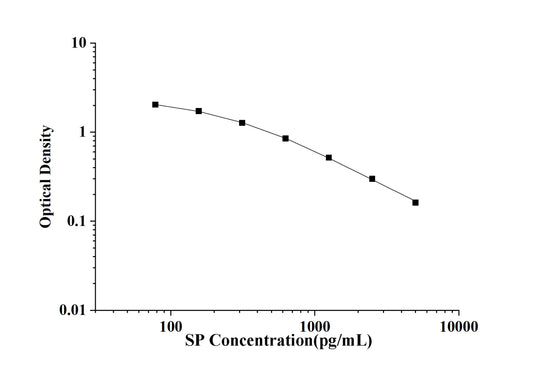 SP (Substance P) ELISA KitKit