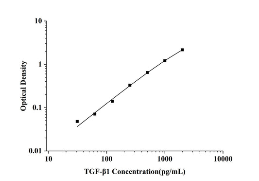 TGF-Beta1 (Transforming Growth Factor Beta 1) ELISA Kit