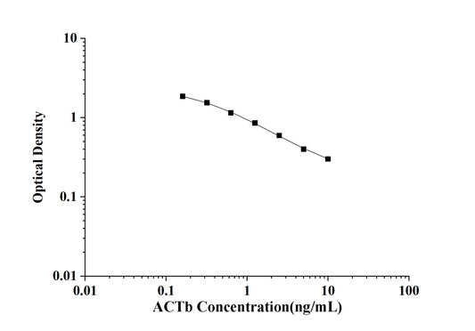 ACTb (Actin Beta) ELISA Kit